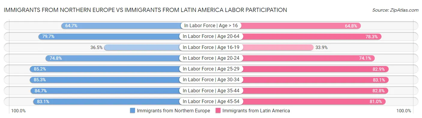 Immigrants from Northern Europe vs Immigrants from Latin America Labor Participation