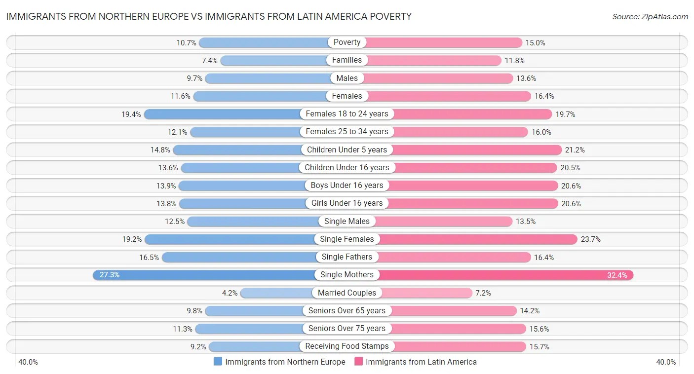 Immigrants from Northern Europe vs Immigrants from Latin America Poverty