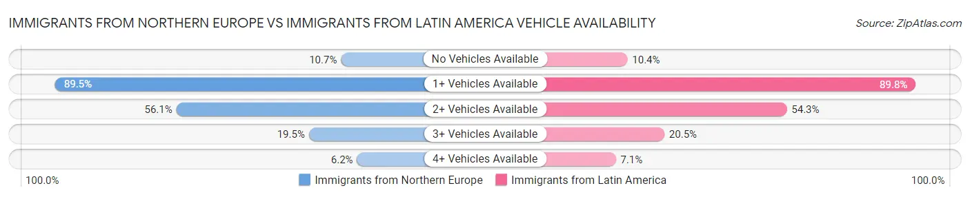 Immigrants from Northern Europe vs Immigrants from Latin America Vehicle Availability