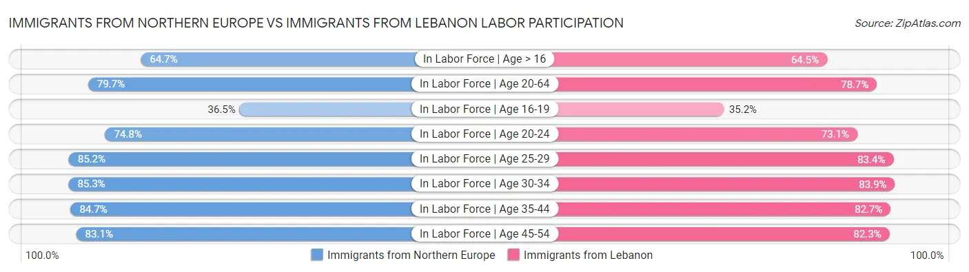 Immigrants from Northern Europe vs Immigrants from Lebanon Labor Participation