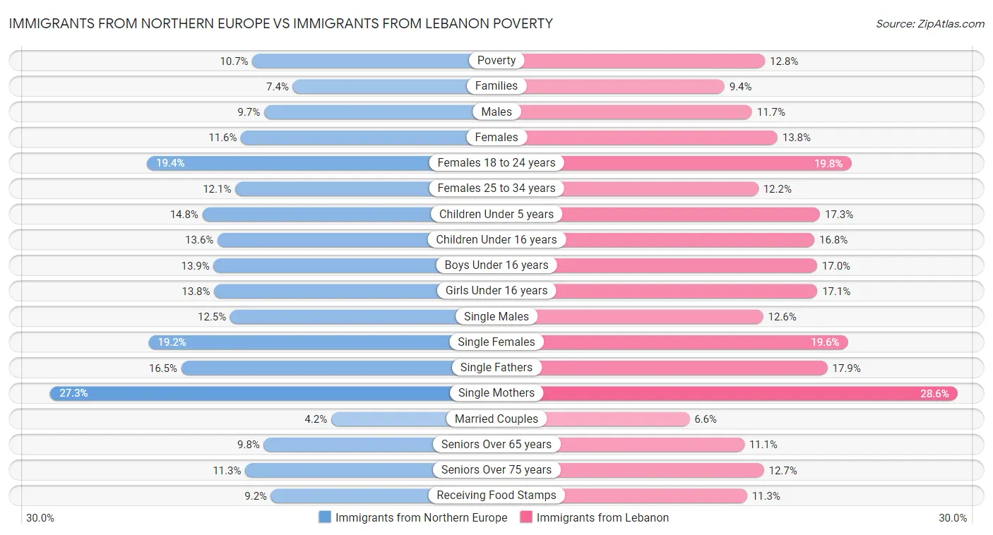 Immigrants from Northern Europe vs Immigrants from Lebanon Poverty