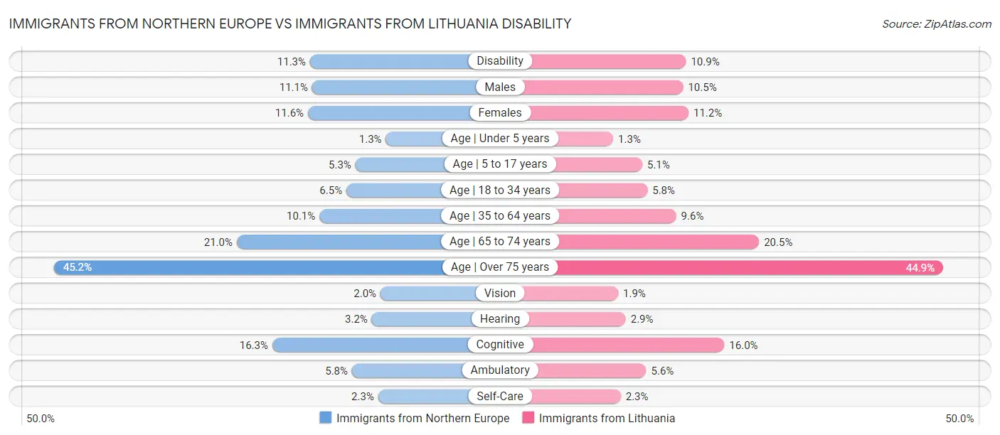 Immigrants from Northern Europe vs Immigrants from Lithuania Disability
