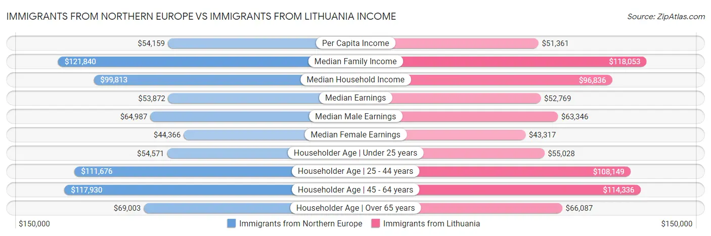 Immigrants from Northern Europe vs Immigrants from Lithuania Income