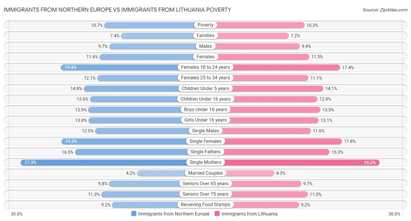 Immigrants from Northern Europe vs Immigrants from Lithuania Poverty