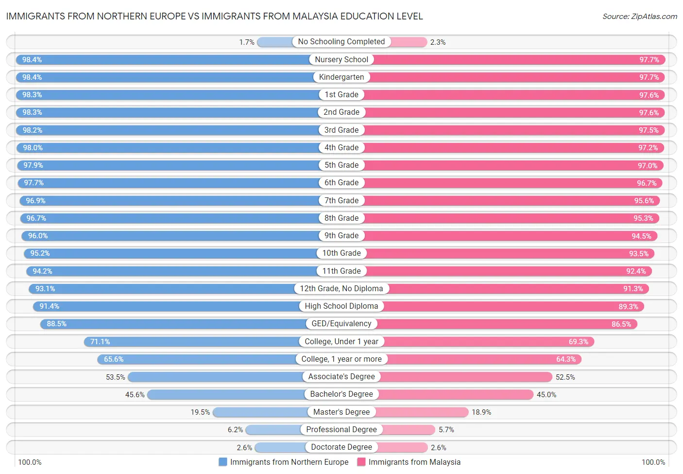 Immigrants from Northern Europe vs Immigrants from Malaysia Education Level