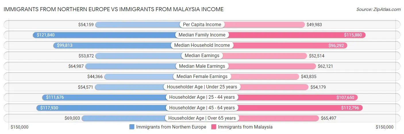 Immigrants from Northern Europe vs Immigrants from Malaysia Income