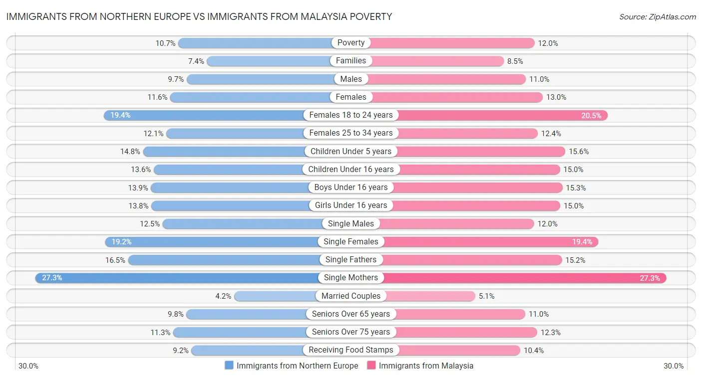 Immigrants from Northern Europe vs Immigrants from Malaysia Poverty