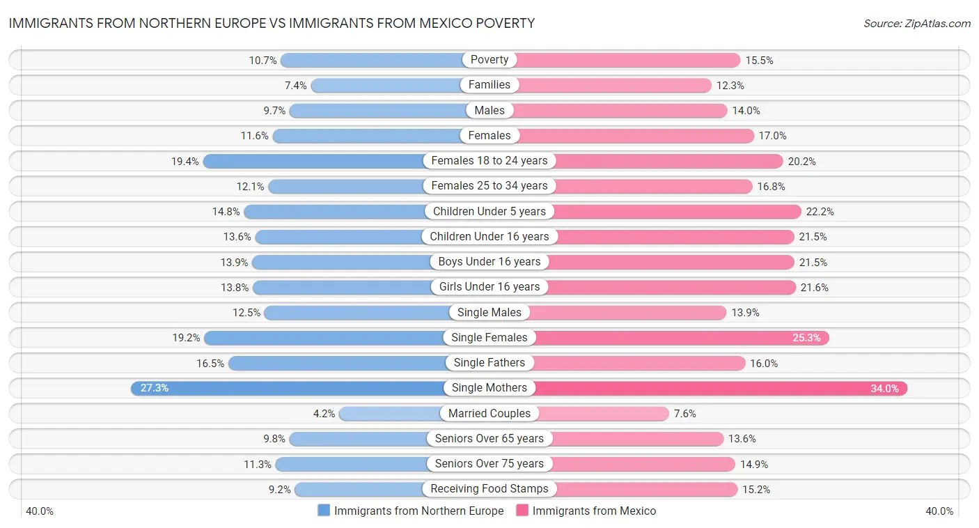 Immigrants from Northern Europe vs Immigrants from Mexico Poverty