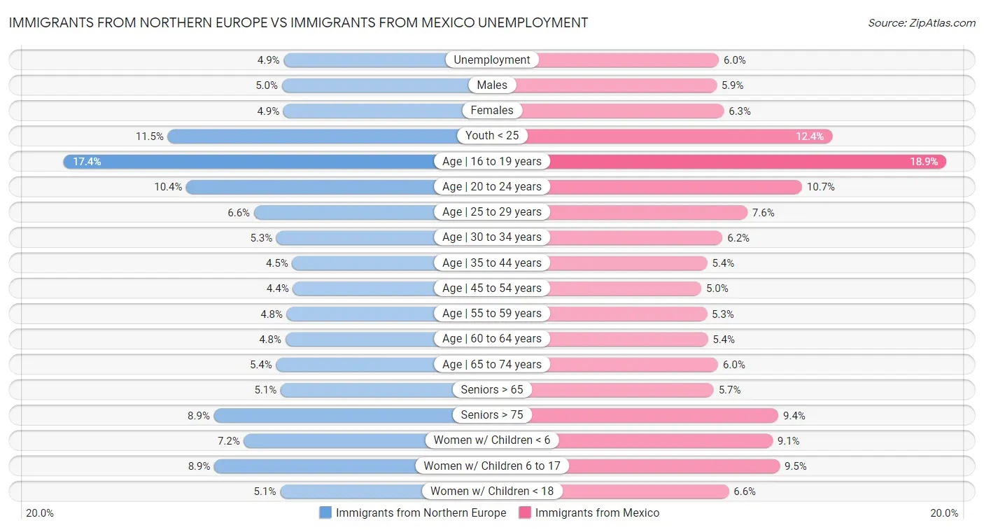Immigrants from Northern Europe vs Immigrants from Mexico Unemployment