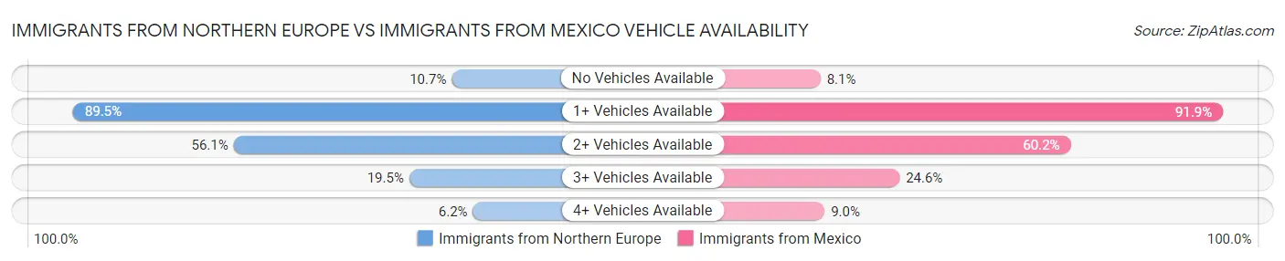 Immigrants from Northern Europe vs Immigrants from Mexico Vehicle Availability