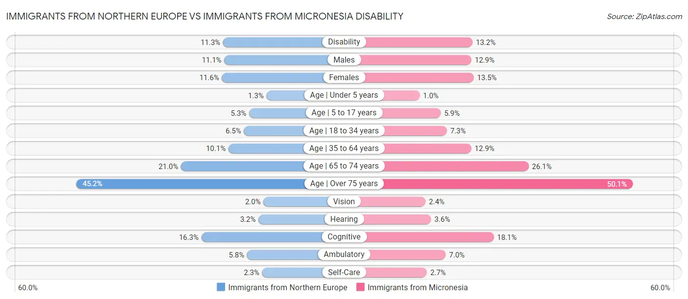 Immigrants from Northern Europe vs Immigrants from Micronesia Disability