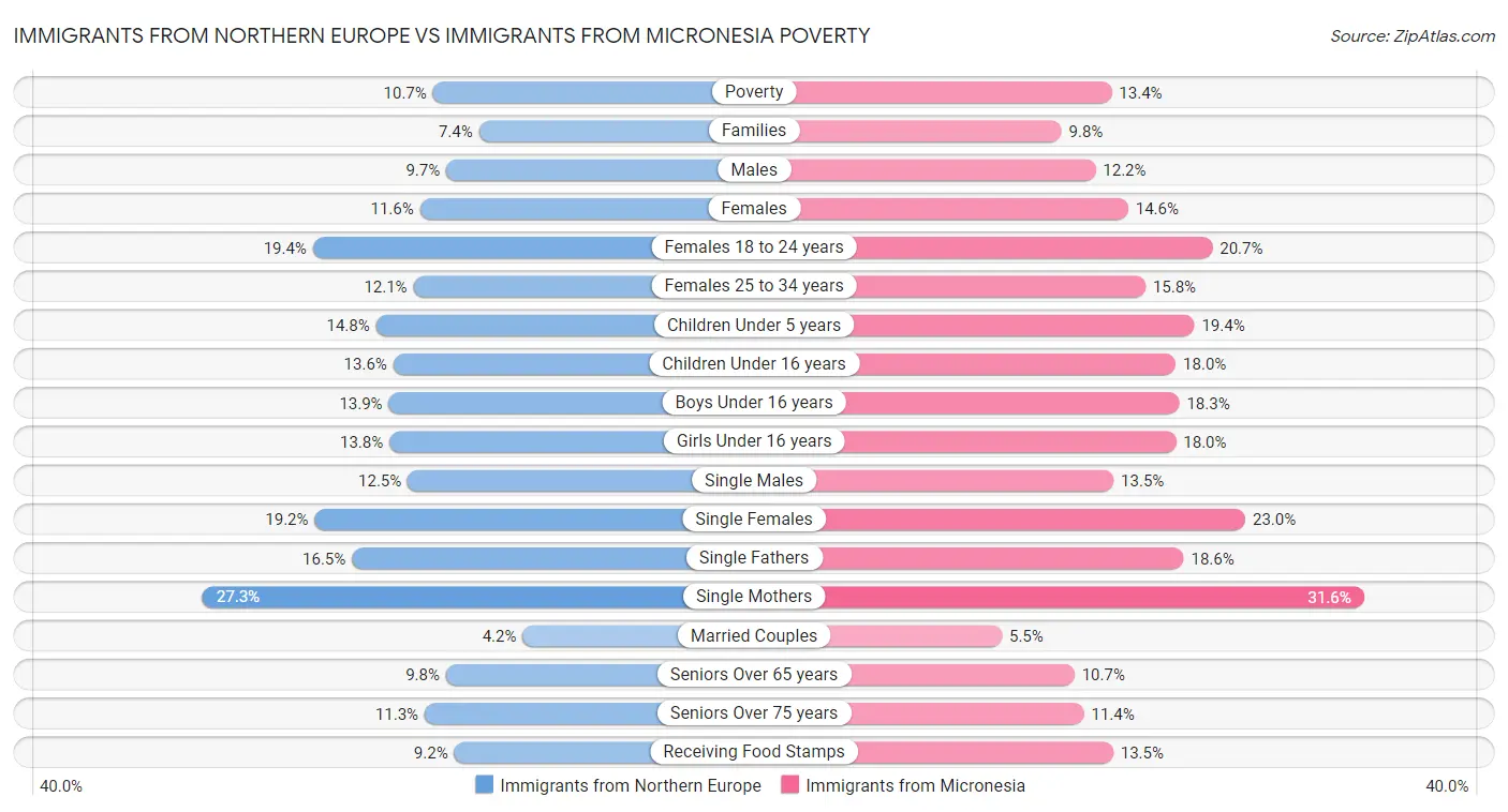 Immigrants from Northern Europe vs Immigrants from Micronesia Poverty