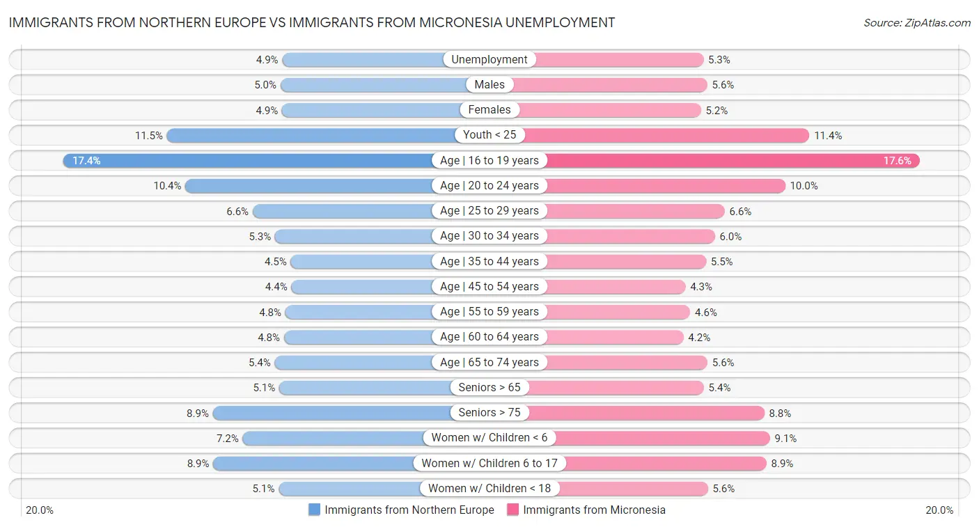 Immigrants from Northern Europe vs Immigrants from Micronesia Unemployment