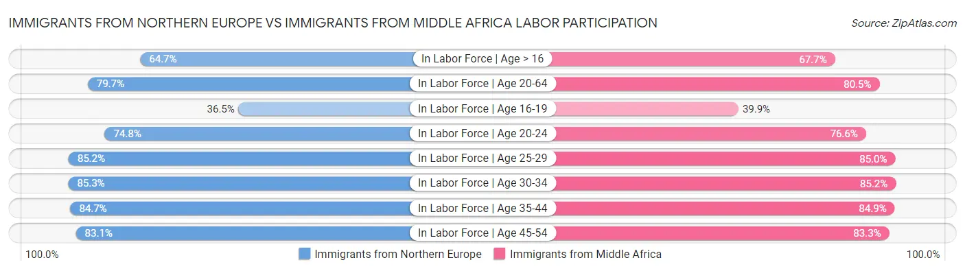 Immigrants from Northern Europe vs Immigrants from Middle Africa Labor Participation