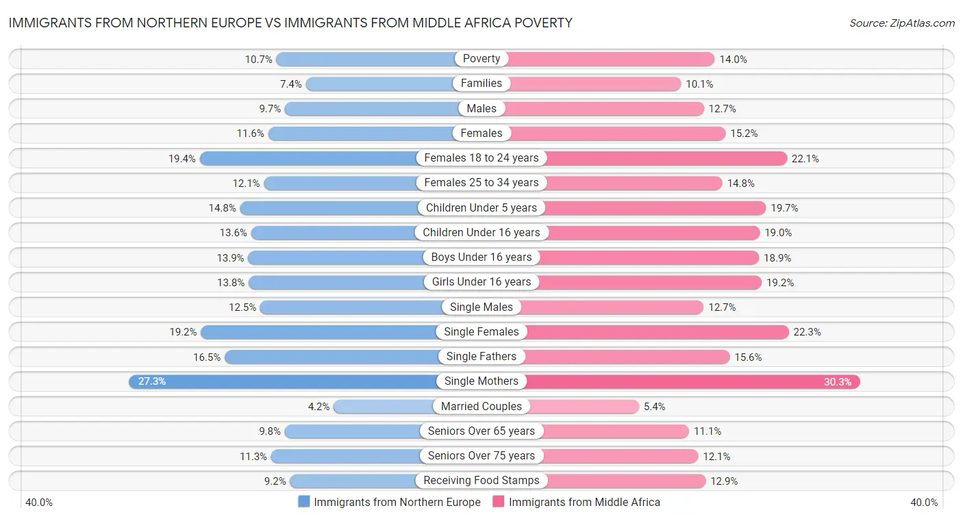 Immigrants from Northern Europe vs Immigrants from Middle Africa Poverty