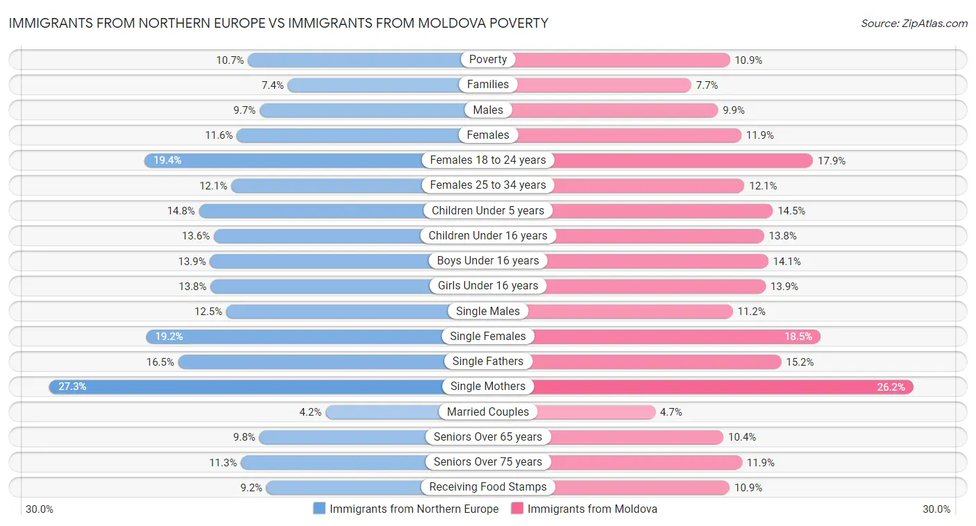 Immigrants from Northern Europe vs Immigrants from Moldova Poverty