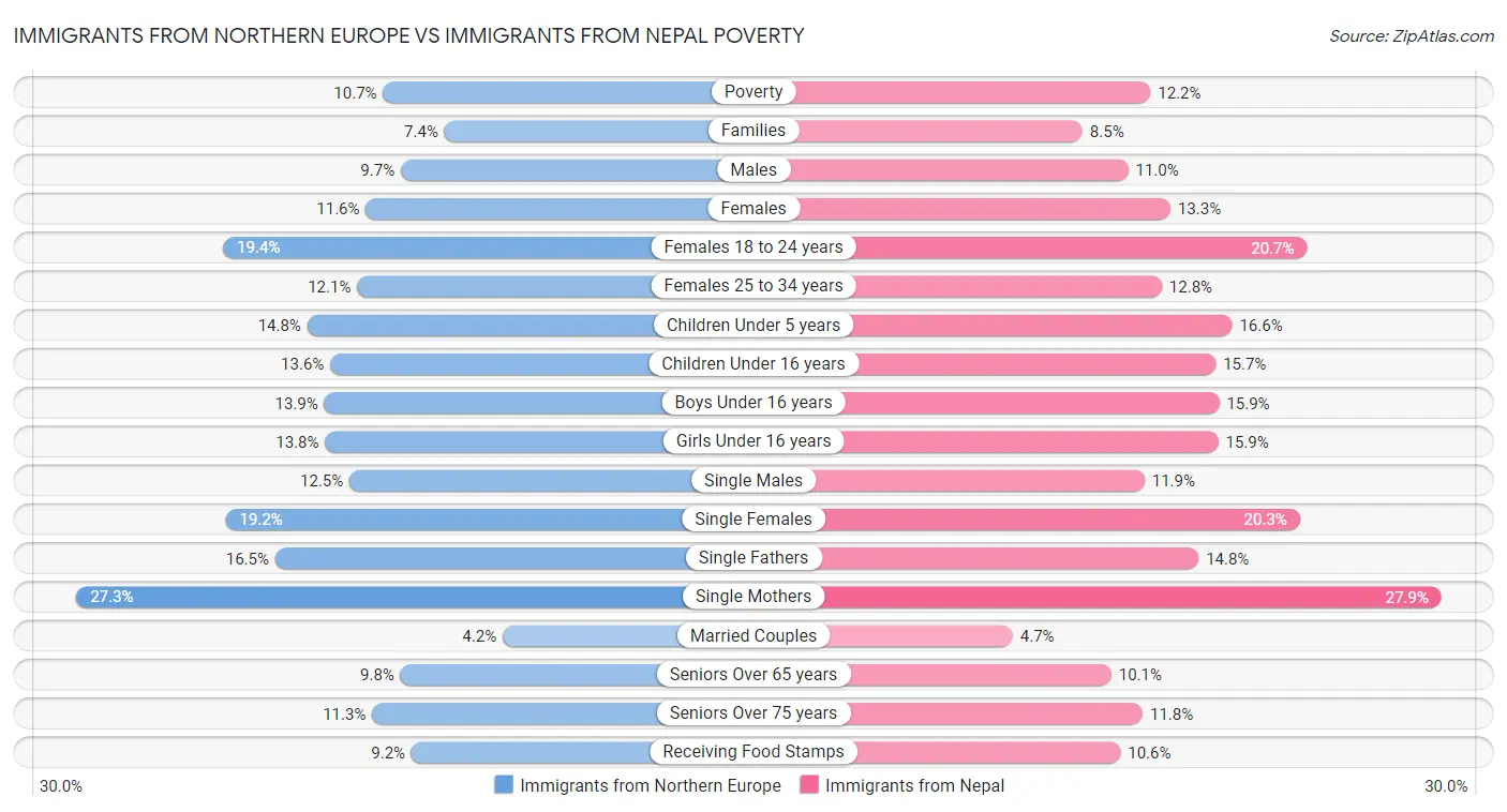 Immigrants from Northern Europe vs Immigrants from Nepal Poverty