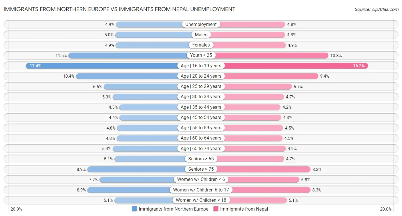 Immigrants from Northern Europe vs Immigrants from Nepal Unemployment
