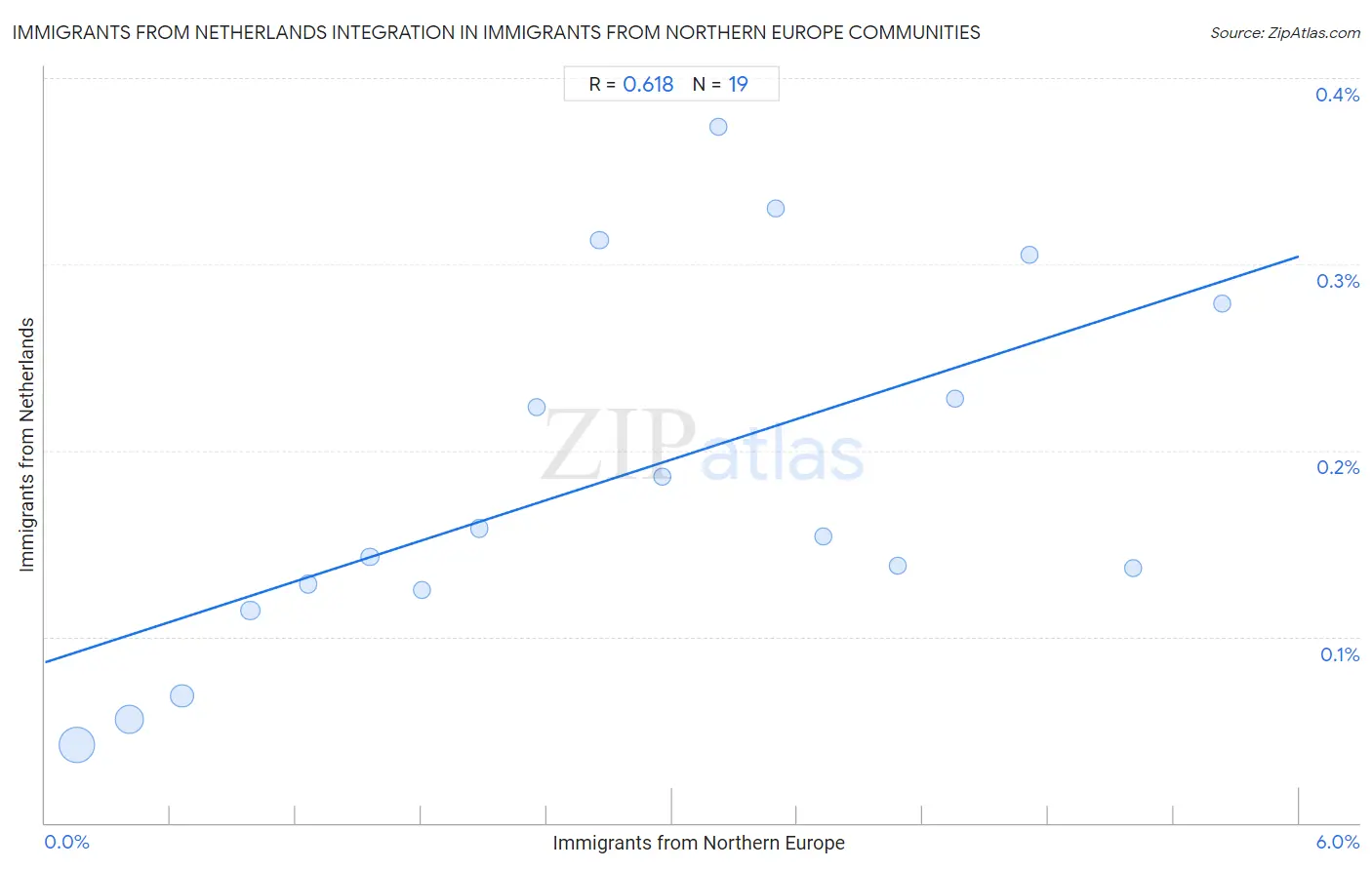 Immigrants from Northern Europe Integration in Immigrants from Netherlands Communities