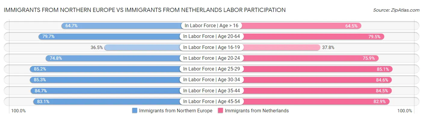 Immigrants from Northern Europe vs Immigrants from Netherlands Labor Participation
