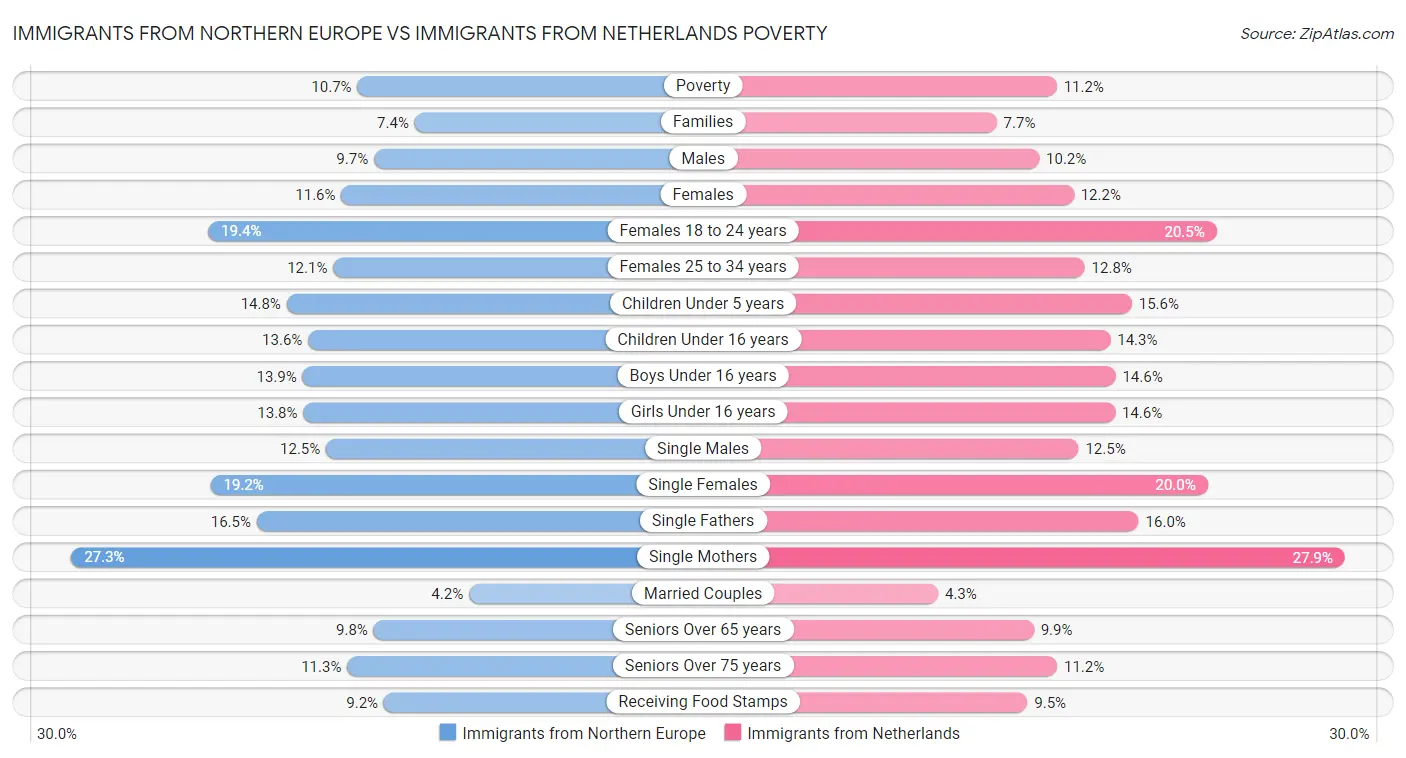 Immigrants from Northern Europe vs Immigrants from Netherlands Poverty