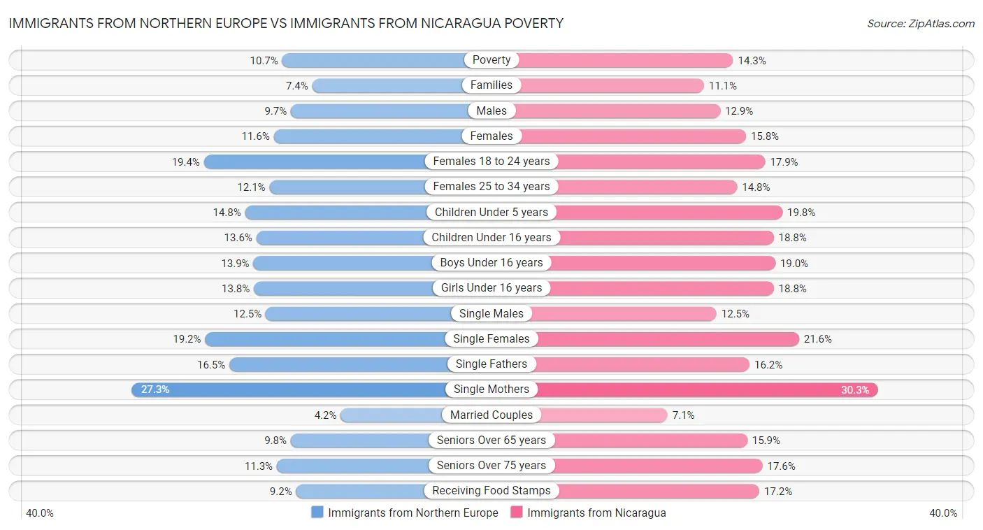 Immigrants from Northern Europe vs Immigrants from Nicaragua Poverty