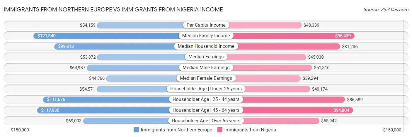 Immigrants from Northern Europe vs Immigrants from Nigeria Income