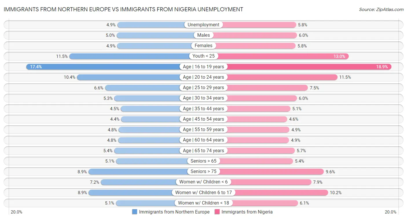Immigrants from Northern Europe vs Immigrants from Nigeria Unemployment