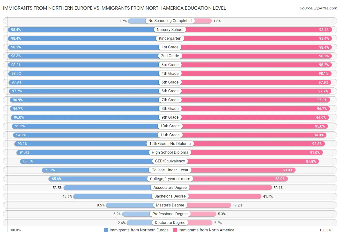 Immigrants from Northern Europe vs Immigrants from North America Education Level