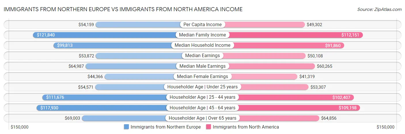 Immigrants from Northern Europe vs Immigrants from North America Income