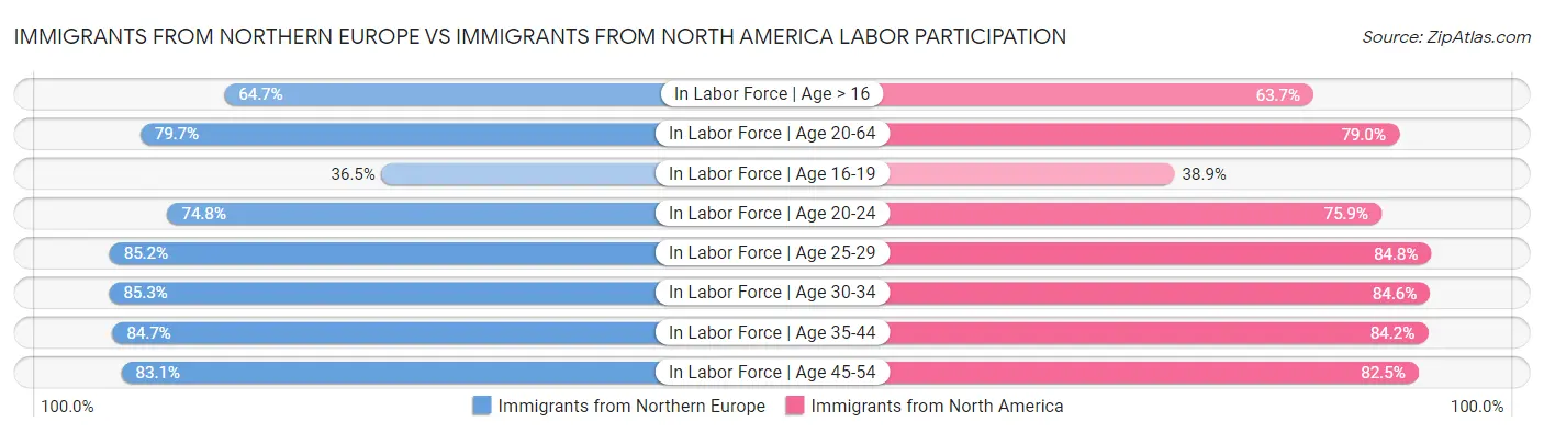 Immigrants from Northern Europe vs Immigrants from North America Labor Participation