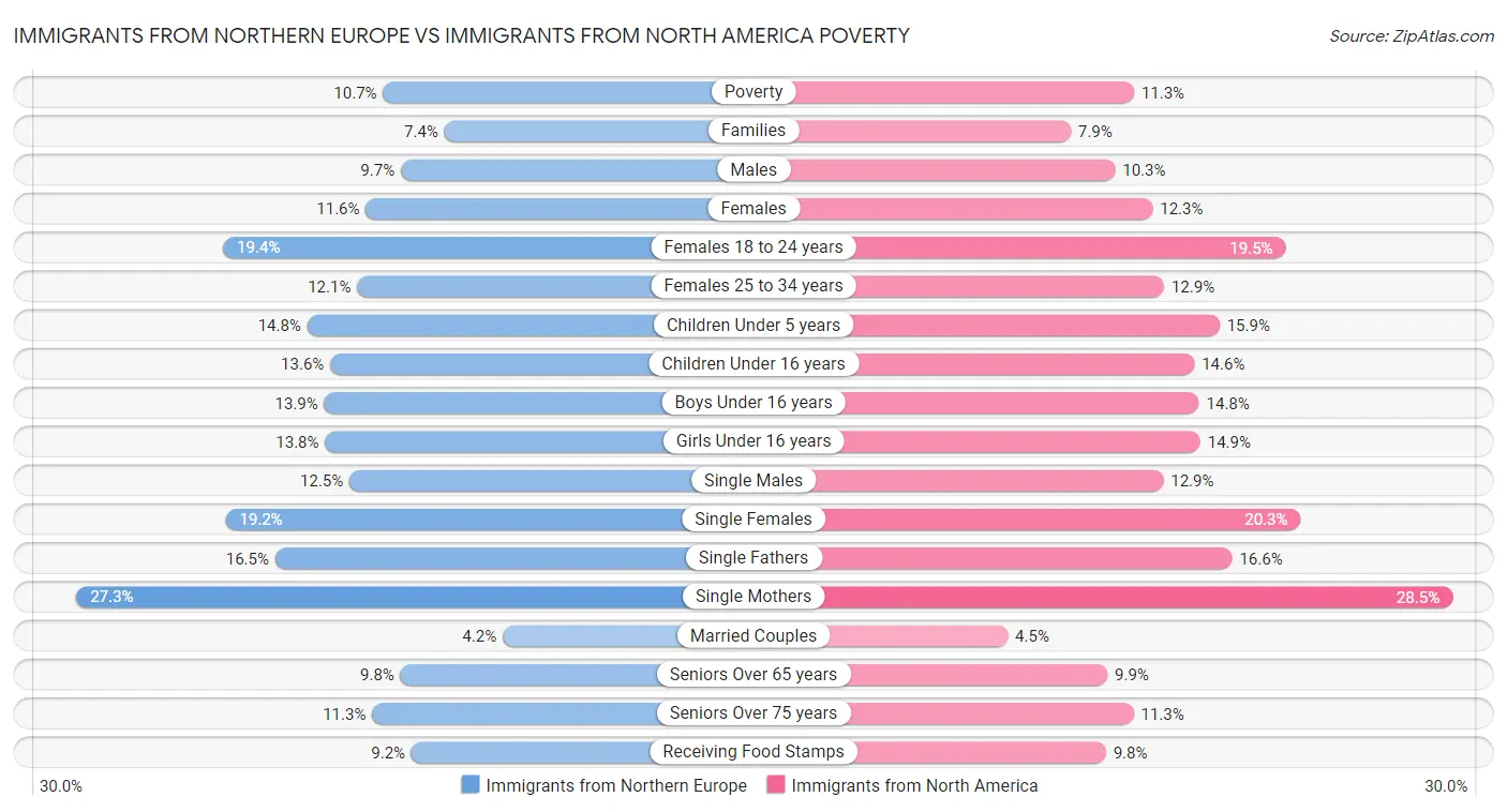 Immigrants from Northern Europe vs Immigrants from North America Poverty