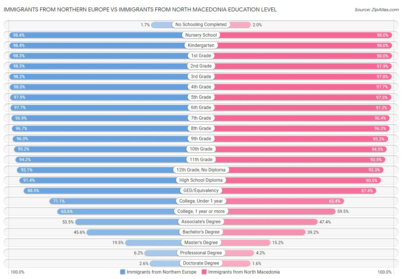 Immigrants from Northern Europe vs Immigrants from North Macedonia Education Level