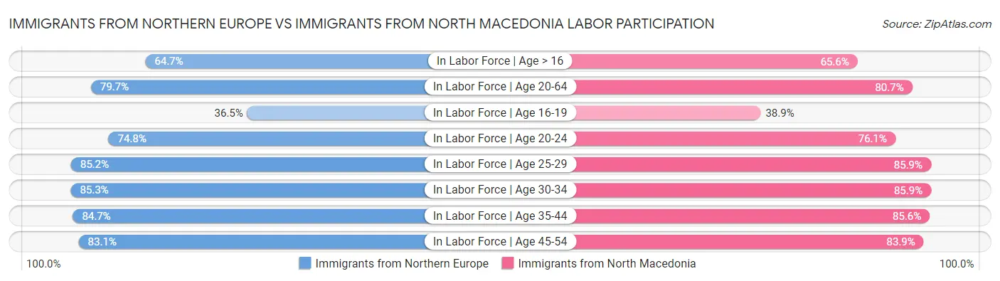 Immigrants from Northern Europe vs Immigrants from North Macedonia Labor Participation
