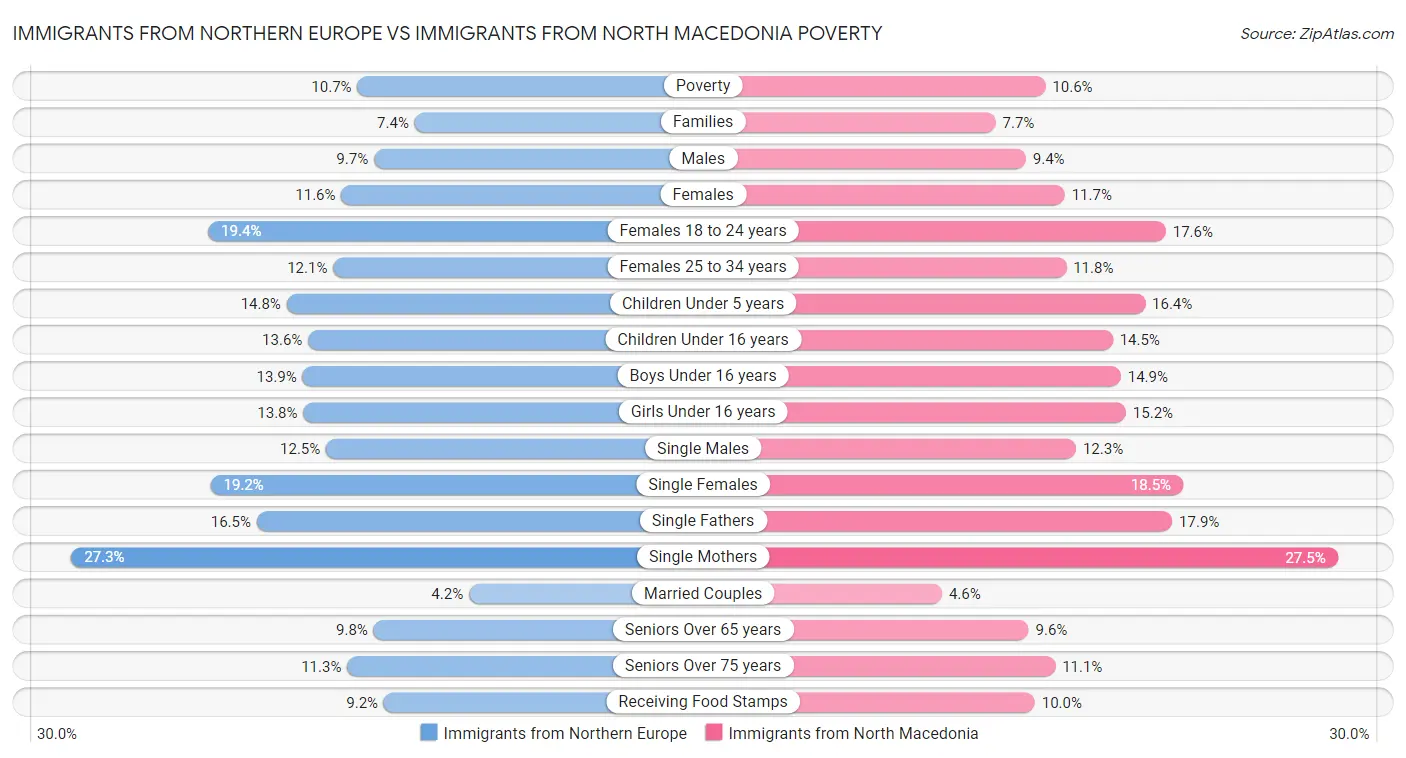 Immigrants from Northern Europe vs Immigrants from North Macedonia Poverty