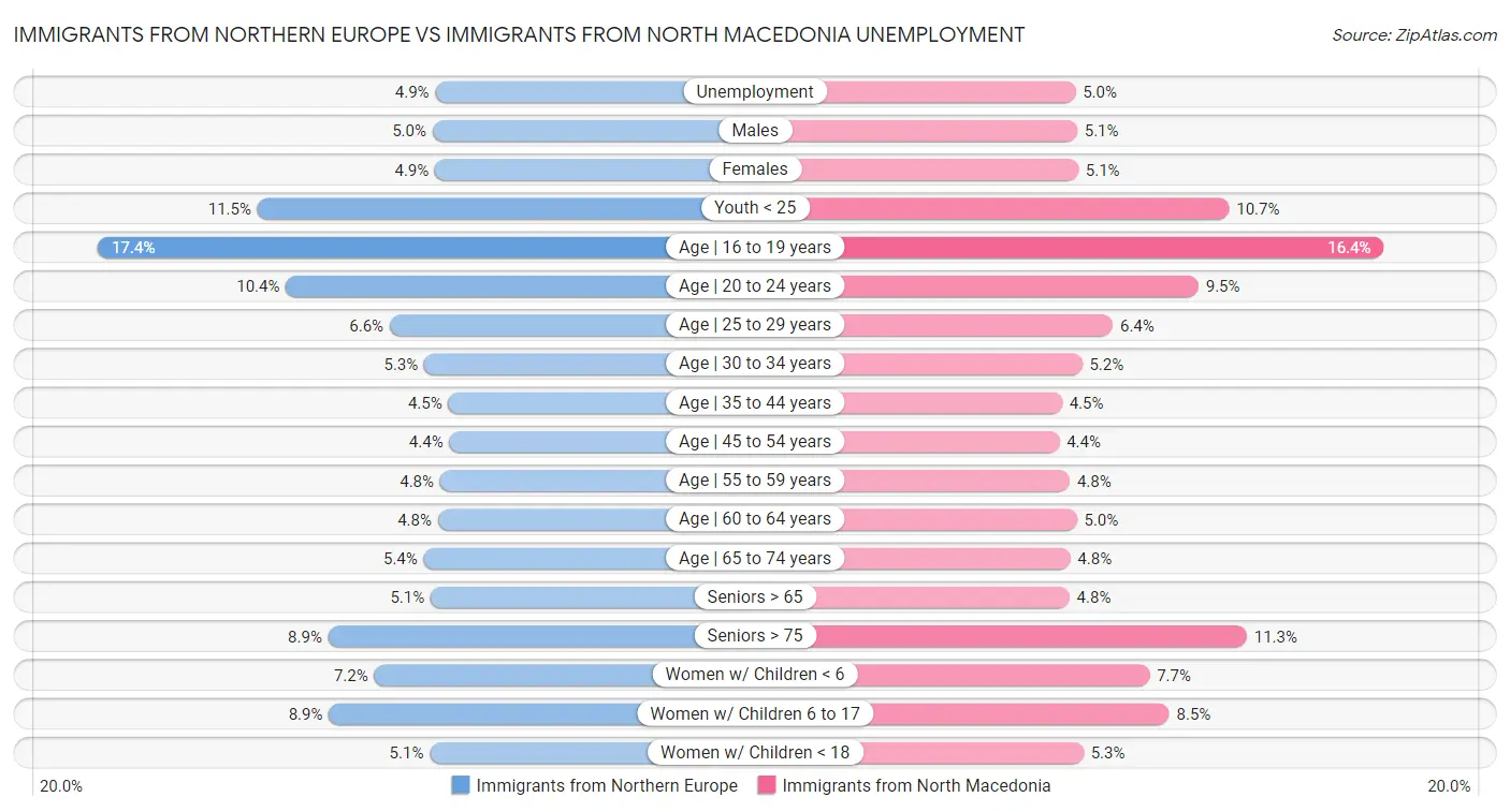 Immigrants from Northern Europe vs Immigrants from North Macedonia Unemployment