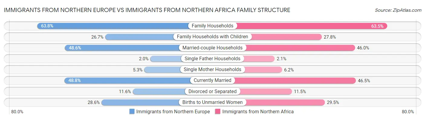 Immigrants from Northern Europe vs Immigrants from Northern Africa Family Structure
