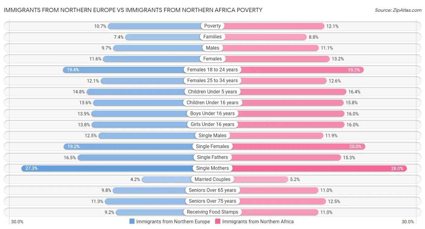 Immigrants from Northern Europe vs Immigrants from Northern Africa Poverty