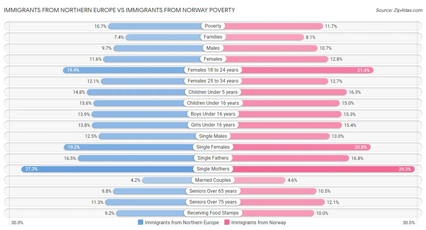 Immigrants from Northern Europe vs Immigrants from Norway Poverty