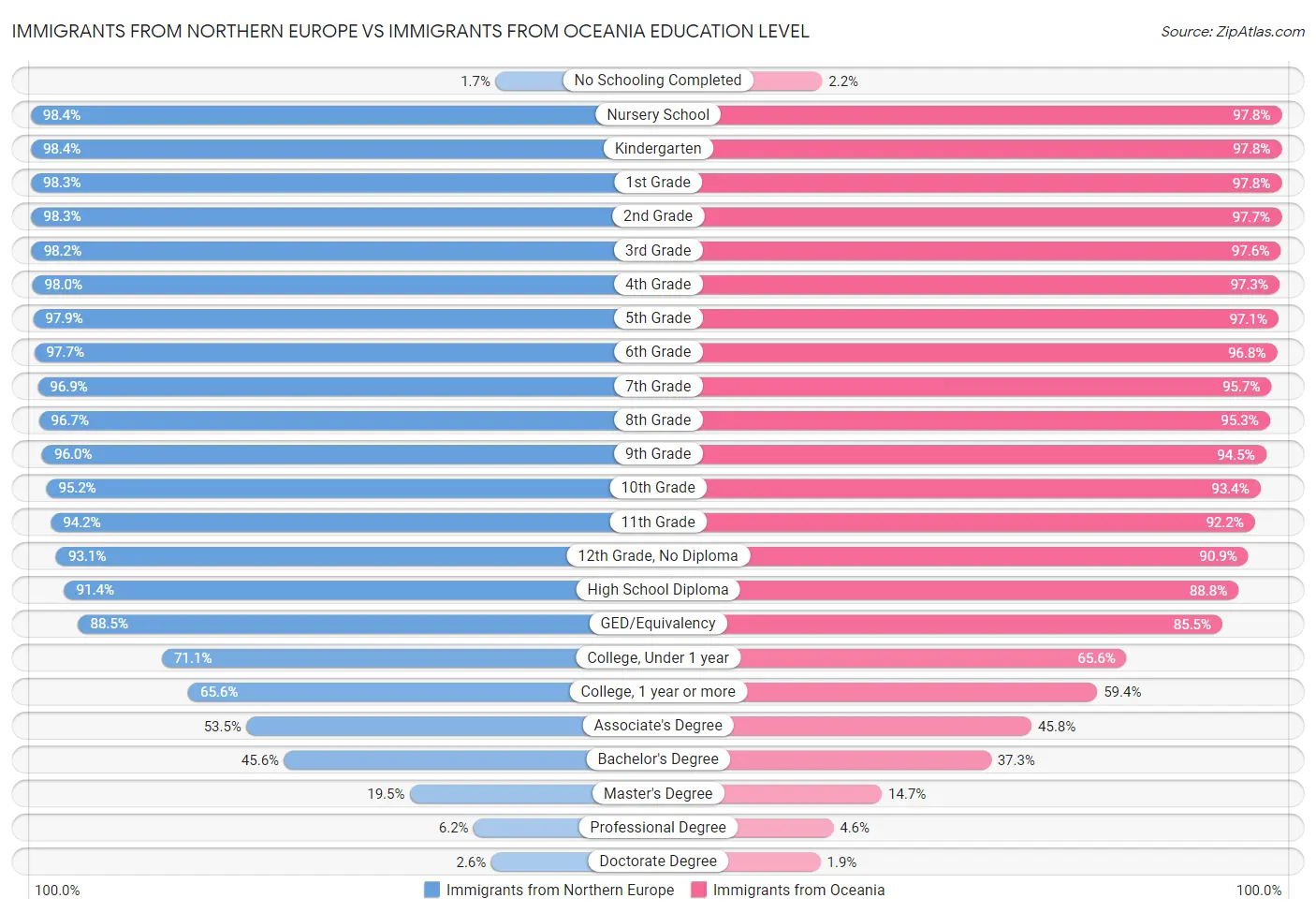 Immigrants from Northern Europe vs Immigrants from Oceania Education Level