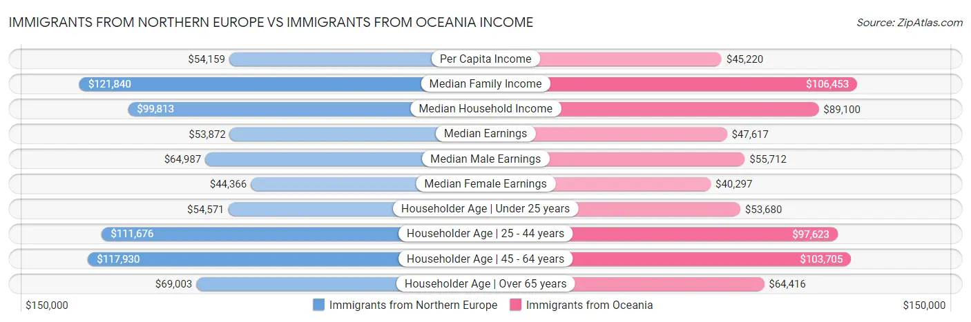 Immigrants from Northern Europe vs Immigrants from Oceania Income