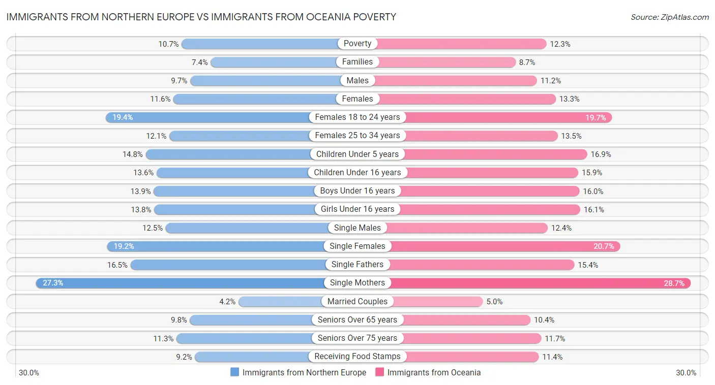 Immigrants from Northern Europe vs Immigrants from Oceania Poverty