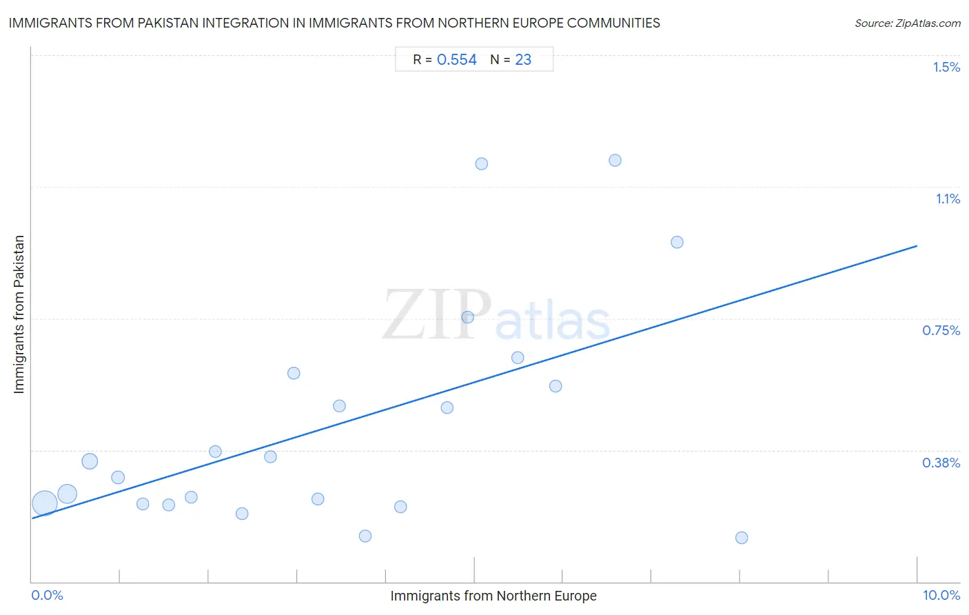Immigrants from Northern Europe Integration in Immigrants from Pakistan Communities