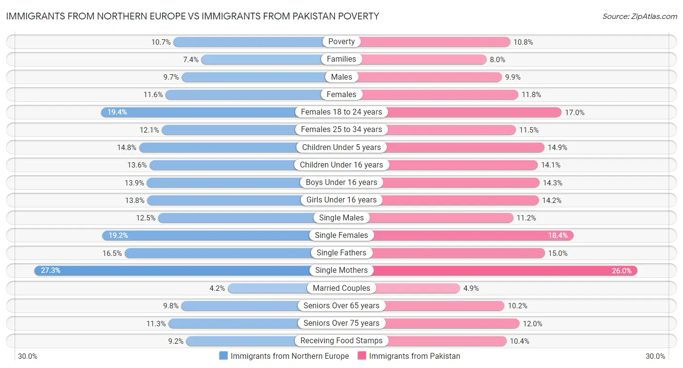 Immigrants from Northern Europe vs Immigrants from Pakistan Poverty