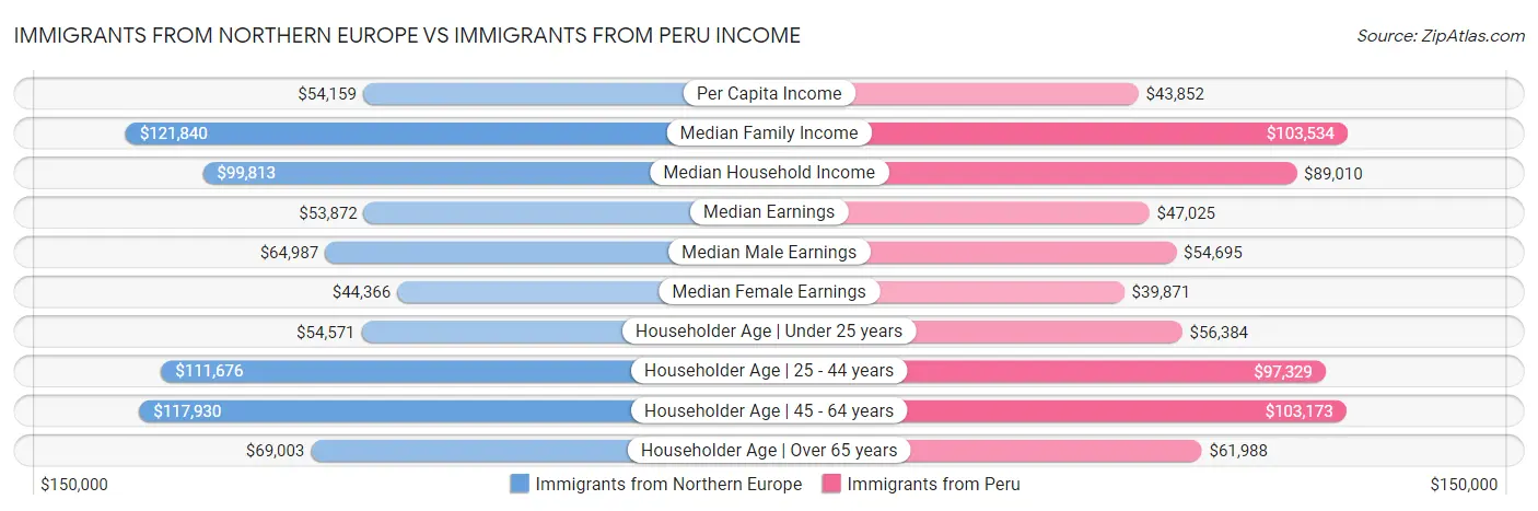 Immigrants from Northern Europe vs Immigrants from Peru Income