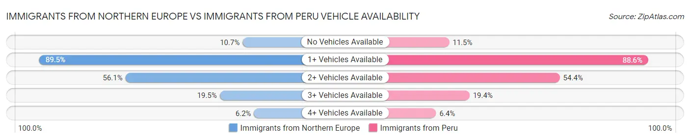 Immigrants from Northern Europe vs Immigrants from Peru Vehicle Availability