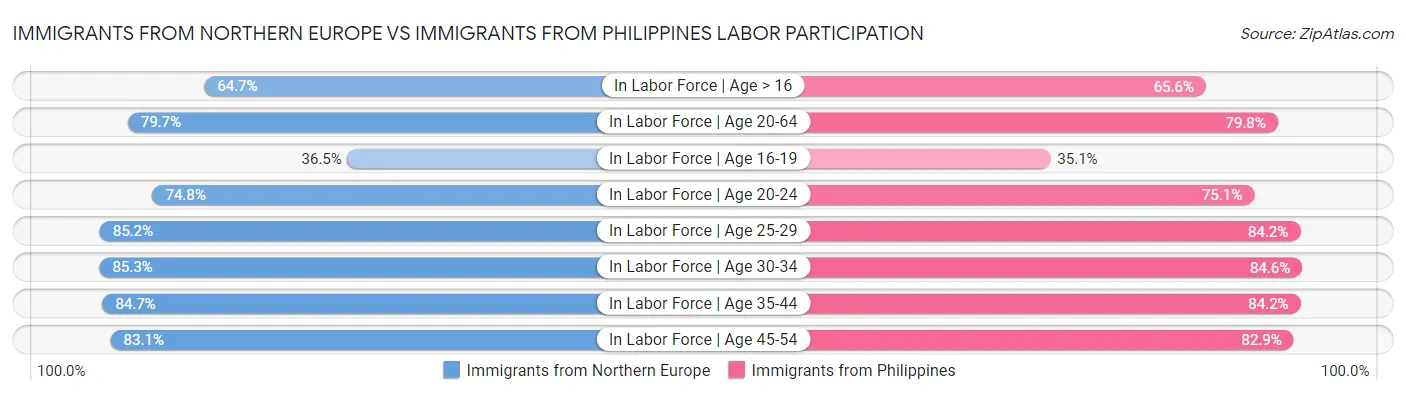Immigrants from Northern Europe vs Immigrants from Philippines Labor Participation