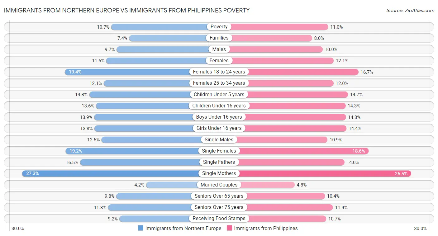 Immigrants from Northern Europe vs Immigrants from Philippines Poverty