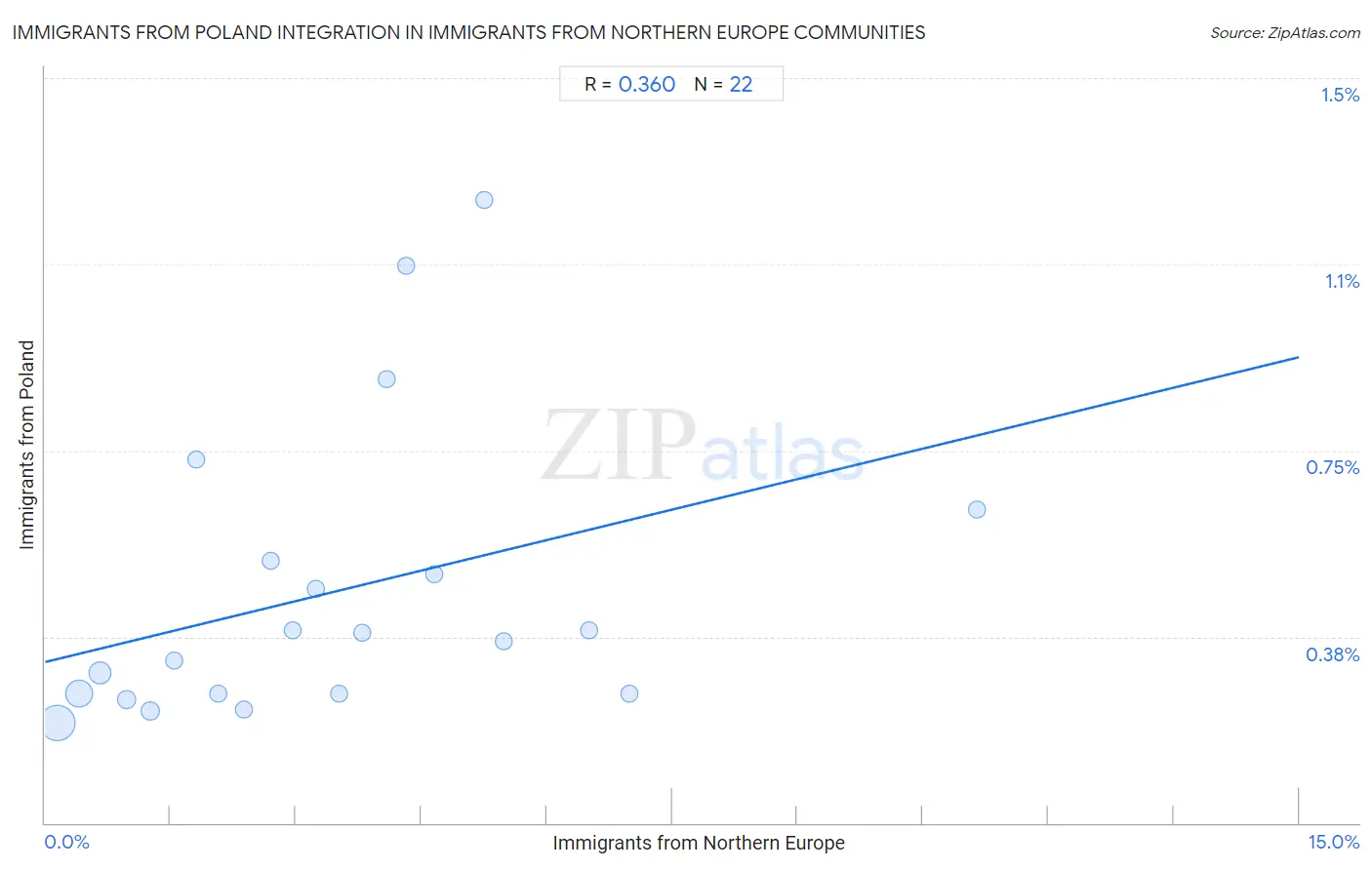 Immigrants from Northern Europe Integration in Immigrants from Poland Communities