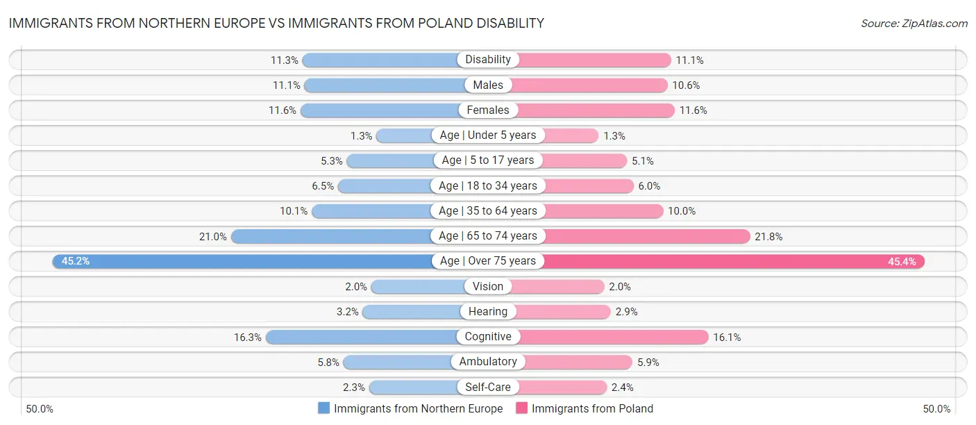 Immigrants from Northern Europe vs Immigrants from Poland Disability